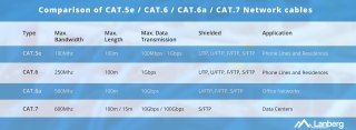 LANBERG KABEL UTP KAT.5E 305M DRUT CU CZARNY FLUKE PASSED LCU5-12CU-0305-BK